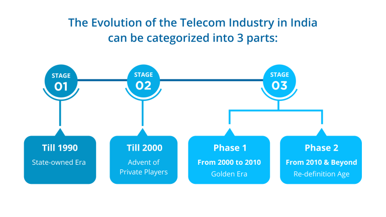 evolution-of-telecom-industry-in-india