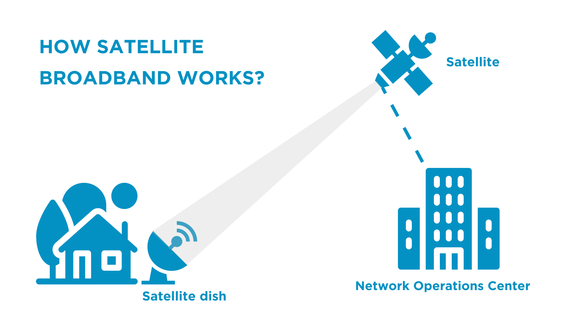 Satellite broadband